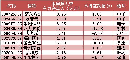 揭秘本周“聪明钱”｜主力抛售大金融 游资突击爆炒次新！