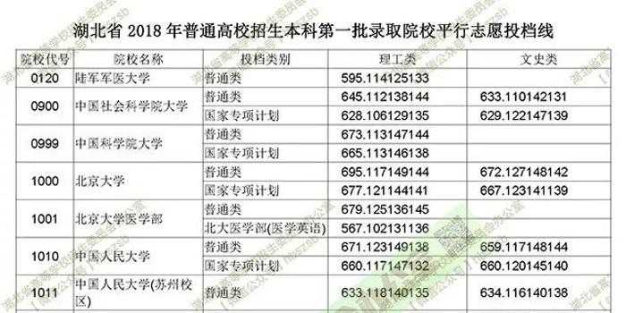 重磅!湖北高考本科第一批录取院校平行志愿投