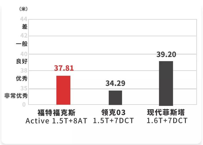 1.5T+8AT，福克斯出“跨界版”车型，实测性能表现曝光！