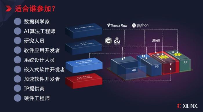 赛灵思FPGA方案为何赢得竞争对手盟友青睐？XDF将给出答案