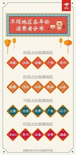 京东春节数据：80/90后消费额占比超过70％