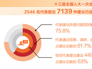 让代表建议落地有声