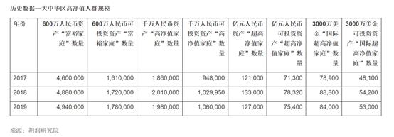 果然“炒股不如炒房” 中国富裕家庭最新数据来了