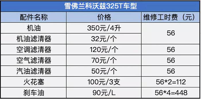 雪佛兰科沃兹用车成本分析， 8毛钱一公里买得起也养得起！