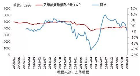 图 10芝华能繁母猪存栏