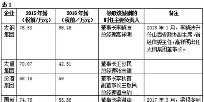 山西省属国企负责人年薪披露,2016年税前报酬