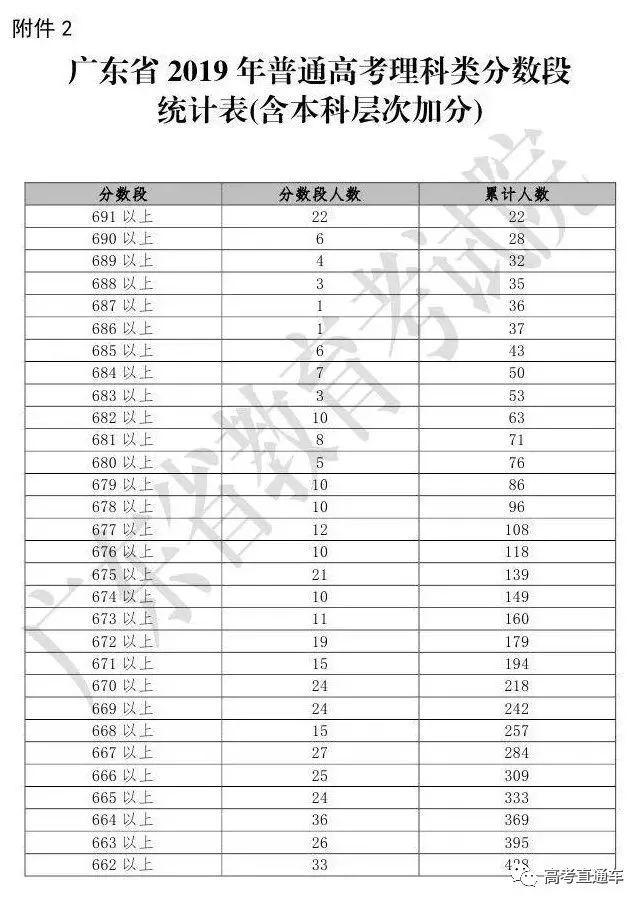 多考1分超万人！你的期中考成绩全省排第几？官方数据告诉你！