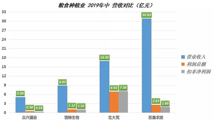 粮食种植业中报对比：北大荒手中有地  盈利无忧