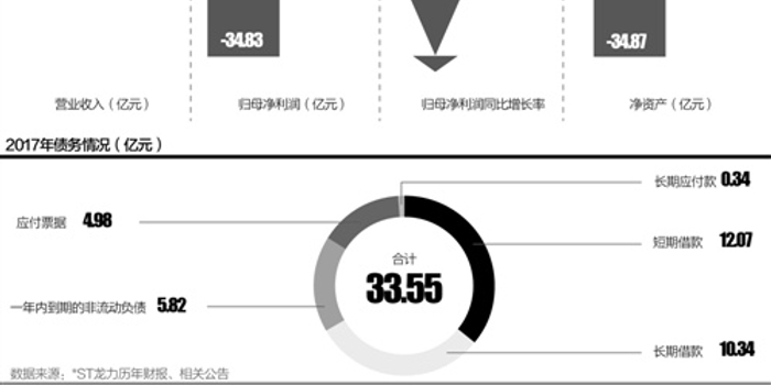 *ST龙力陷立案调查、年报非标泥潭 17跌停