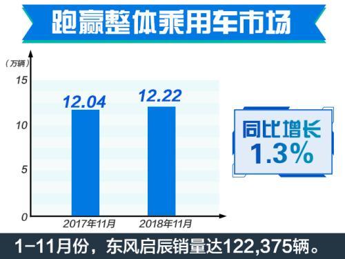 启辰前11月销量微增1.3% 完成20万台目标已无望