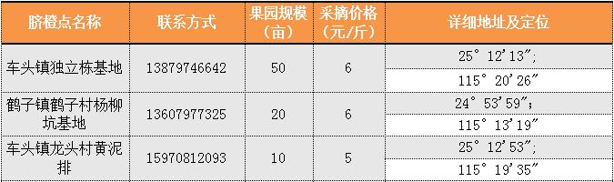 惊喜 | 全世界最好吃的赣南脐橙今天开摘！采摘攻略出炉！赶紧转发+收藏！