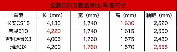 新车丨全新长安CS15的压力与努力