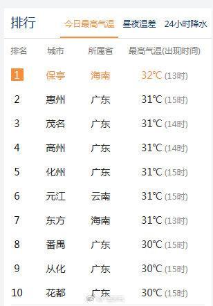 今日天气：广州三个区昨挤进全国高温榜前十，今天会更热