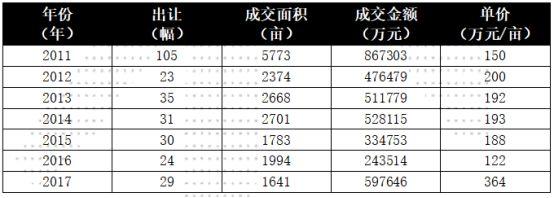 后棚改时代：许昌首次5宗土地全部流拍  洛阳8天卖地近千亩