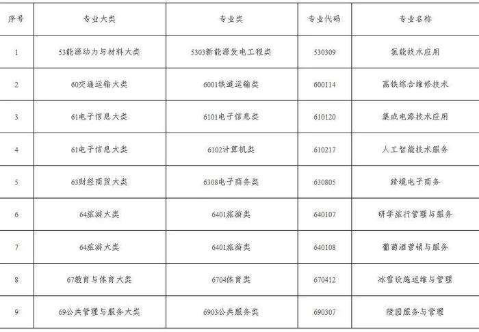 最新消息！教育部增补九大专业，预计2020高考就能报了