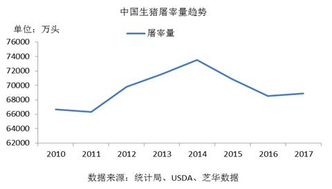 图 13中国生猪屠宰量趋势