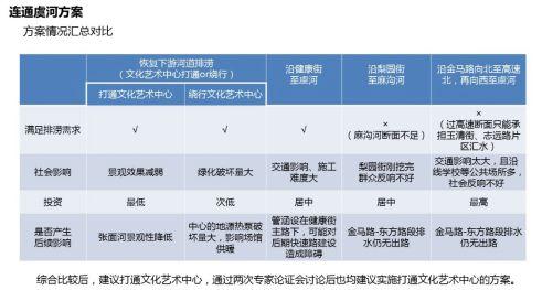 建人工河！潍坊玉清街、志远路片区积水将这样排！