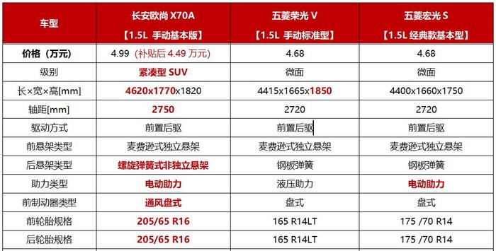 功能型车一定没品质感？长安欧尚X70A让选择更超值