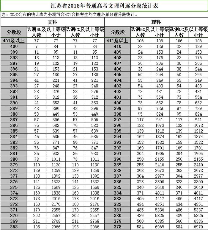 重磅！2018江苏高考“成绩分布表”出炉！看看你在哪个位置？