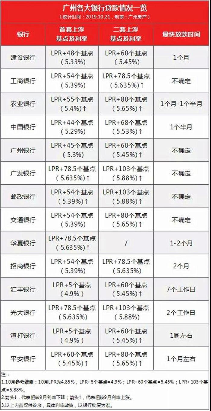 最新LPR数据出炉！广州有银行最高上浮21%