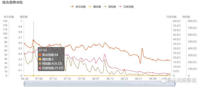 播放量关闭一周年，热度让爆款实至名归