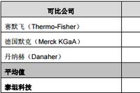 泰坦科技拟转科创板  研发费用占营收比仅3%