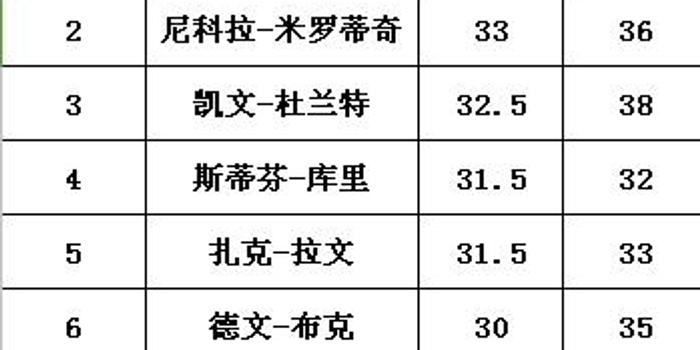 常规赛平均得分排名，常规赛积分排名