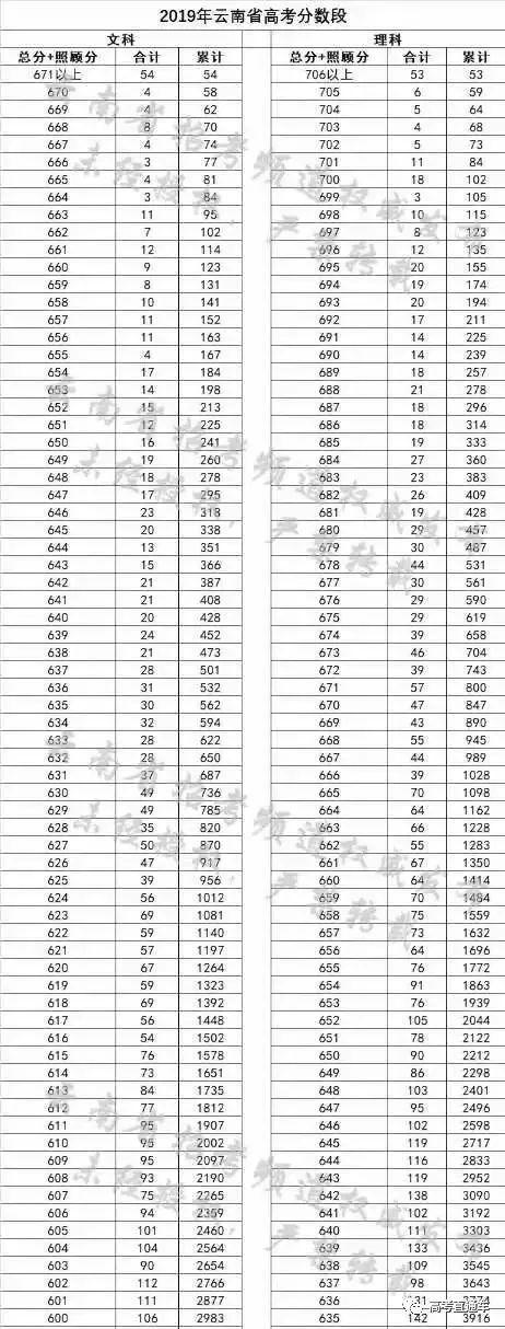 多考1分超万人！你的期中考成绩全省排第几？官方数据告诉你！