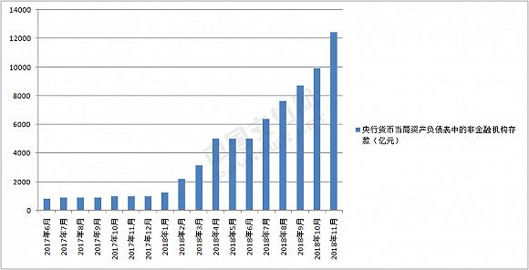 支付机构备付金规模(2017年6月至2018年11月)