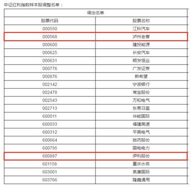 泸州老窖、伊利股份为何被调出中证上证红利指数群？