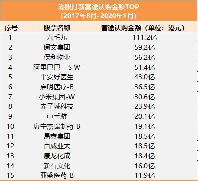 九毛九上市首日涨56%“港股打新之王”富途证券的三宗“最”