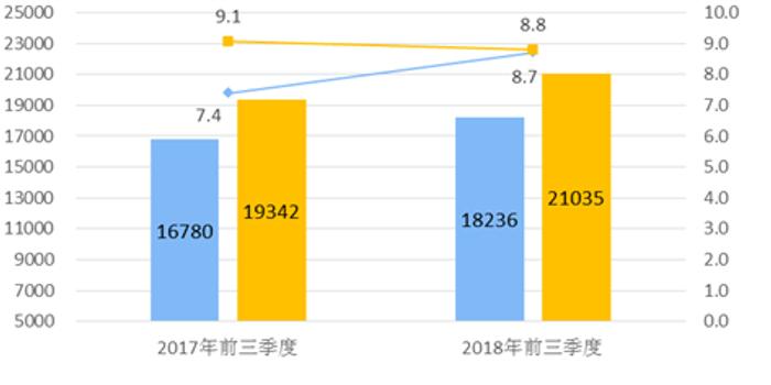 前三季度陕西人均可支配收入_人均可支配收入