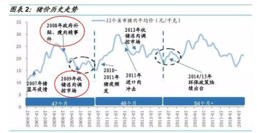 来自灵魂的拷问 猪肉价格还能涨吗？