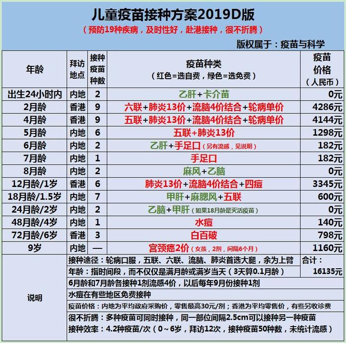 2019版不折腾疫苗接种方案，看这一篇就够了！