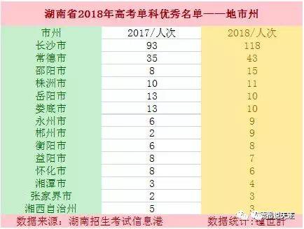 邵阳15名学霸上榜!2018湖南高考各校单科优秀名单！