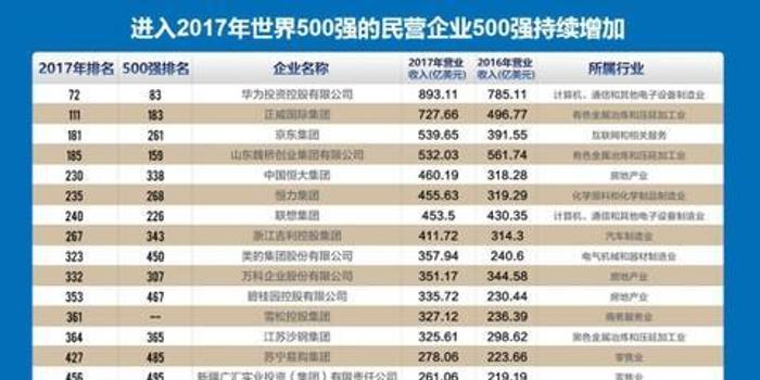 2018中国民企500强出炉 京东独占互联网行业