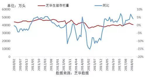 图 11芝华生猪存栏