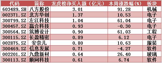 揭秘本周“聪明钱”｜主力抛售大金融 游资突击爆炒次新！