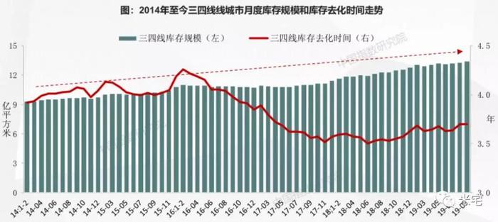 2019年底，风口城市有哪些？