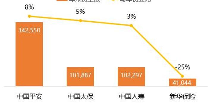 揭秘A股上市险企人均薪酬:中国人寿最高 人均