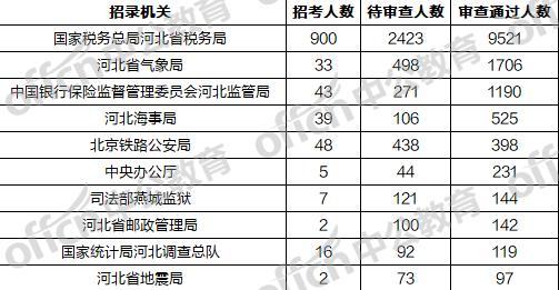 2020国考报名统计：河北报考人数将突破2万，最高竞争比409：1