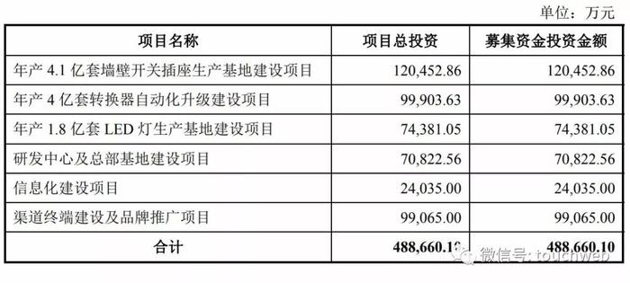 插座第一股！公牛集团将在A股IPO，拟募资48.86亿元