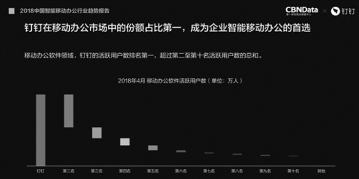 然之家、中铁集团、我爱我家都在用的钉钉 活