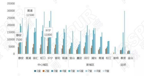 同策研究：监控上海115板块 发现租金与供应没有关系