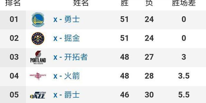NBA战绩+最新排名:雷霆惨败跌至第八勇士掘金