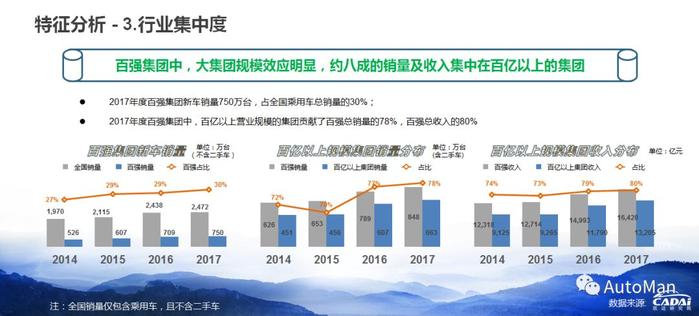 买车看排名？  汽车经销商集团排名了解一下