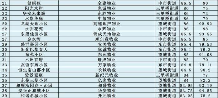 最新公布！碧桂园，万达华府...六安城区82个小区被通报！