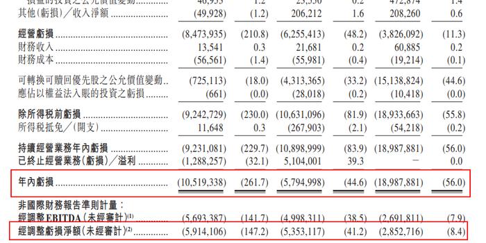 美团点评招股书:将采用同股不同权架构 王兴持