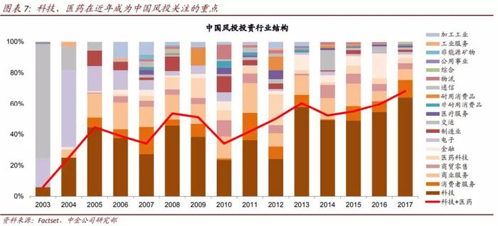 22张图看中国风投：300亿美元，368家机构，投向哪些风口