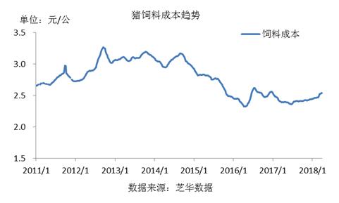 图 24猪成本趋势